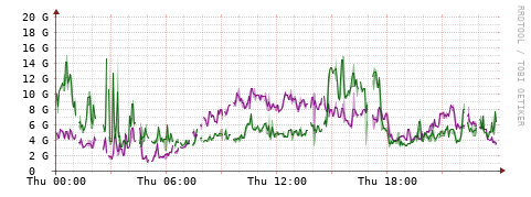 [Interfaces]: Bit rates