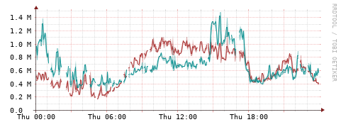 [Interfaces]: Packet rates