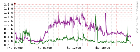 [Interfaces]: Bit rates