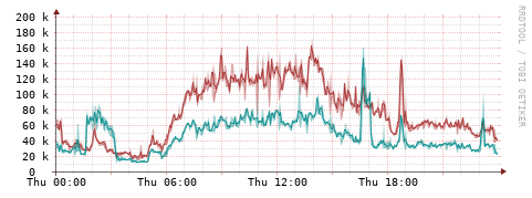 [Interfaces]: Packet rates