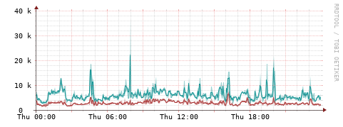 [Interfaces]: Packet rates