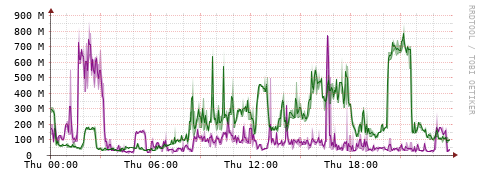 [Interfaces]: Bit rates