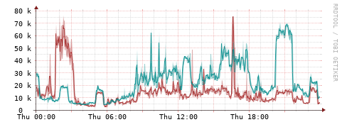 [Interfaces]: Packet rates