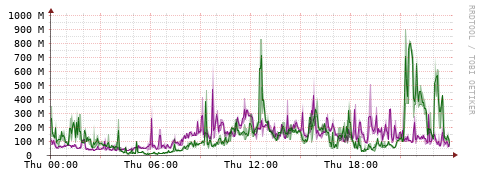 [Interfaces]: Bit rates