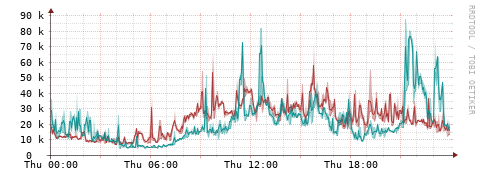 [Interfaces]: Packet rates