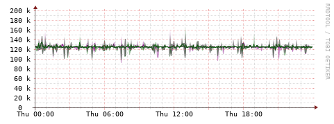 [Interfaces]: Bit rates