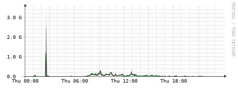 [Interfaces]: Bit rates