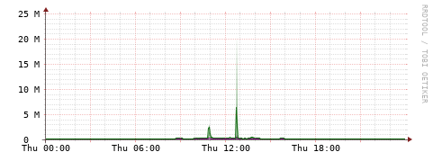 [Interfaces]: Bit rates