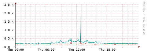 [Interfaces]: Packet rates