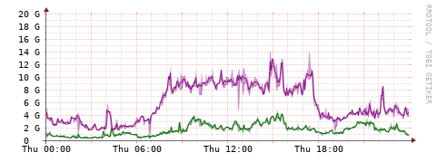 [Interfaces]: Bit rates