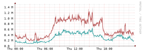 [Interfaces]: Packet rates