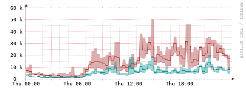[Interfaces]: Packet rates