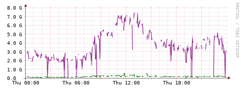 [Interfaces]: Bit rates