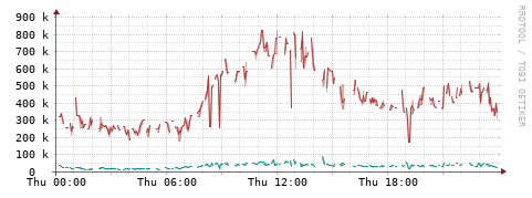 [Interfaces]: Packet rates