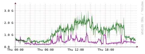 [Interfaces]: Bit rates