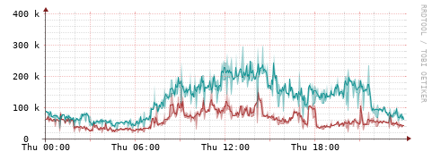 [Interfaces]: Packet rates