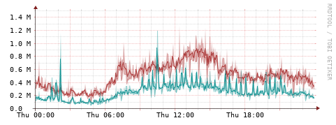 [Interfaces]: Packet rates