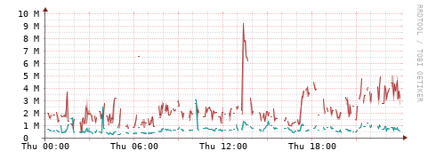 [Interfaces]: Packet rates