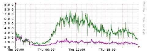 [Interfaces]: Bit rates