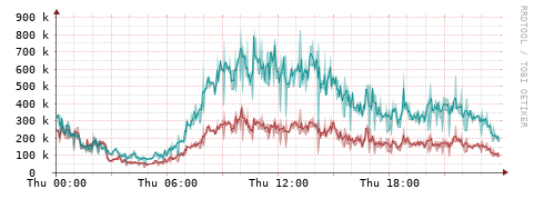 [Interfaces]: Packet rates