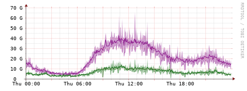 [Interfaces]: Bit rates