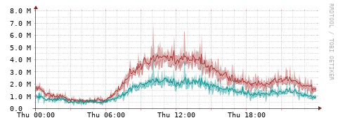 [Interfaces]: Packet rates