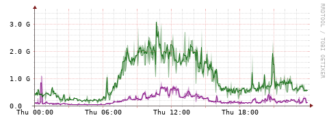 [Interfaces]: Bit rates