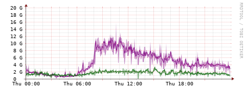 [Interfaces]: Bit rates