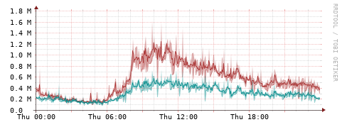 [Interfaces]: Packet rates