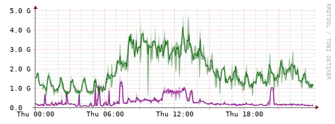 [Interfaces]: Bit rates