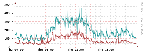[Interfaces]: Packet rates