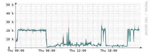 [Interfaces]: Packet rates