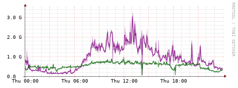 [Interfaces]: Bit rates