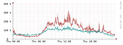 [Interfaces]: Packet rates
