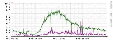 [Interfaces]: Bit rates