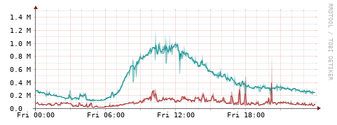 [Interfaces]: Packet rates