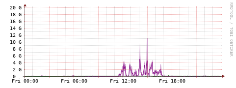 [Interfaces]: Bit rates