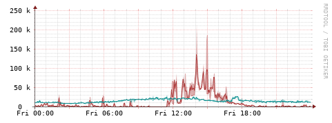 [Interfaces]: Packet rates
