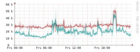 [Interfaces]: Packet rates