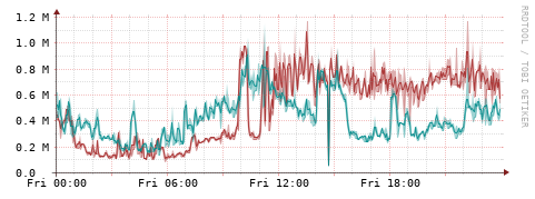 [Interfaces]: Packet rates