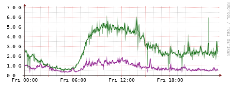 [Interfaces]: Bit rates