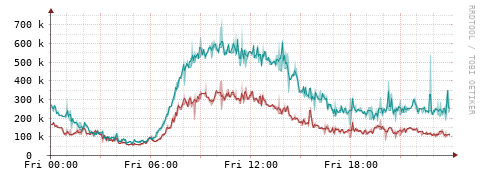 [Interfaces]: Packet rates