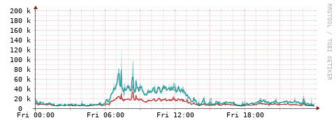 [Interfaces]: Packet rates