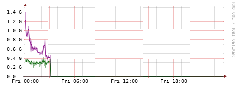 [Interfaces]: Bit rates