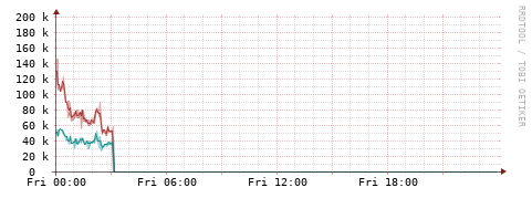 [Interfaces]: Packet rates