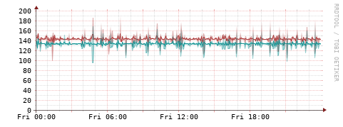 [Interfaces]: Packet rates
