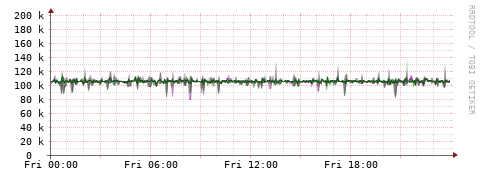 [Interfaces]: Bit rates