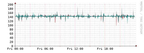 [Interfaces]: Packet rates