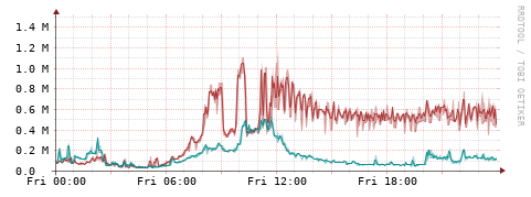 [Interfaces]: Packet rates