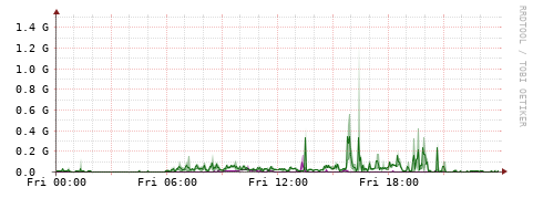[Interfaces]: Bit rates